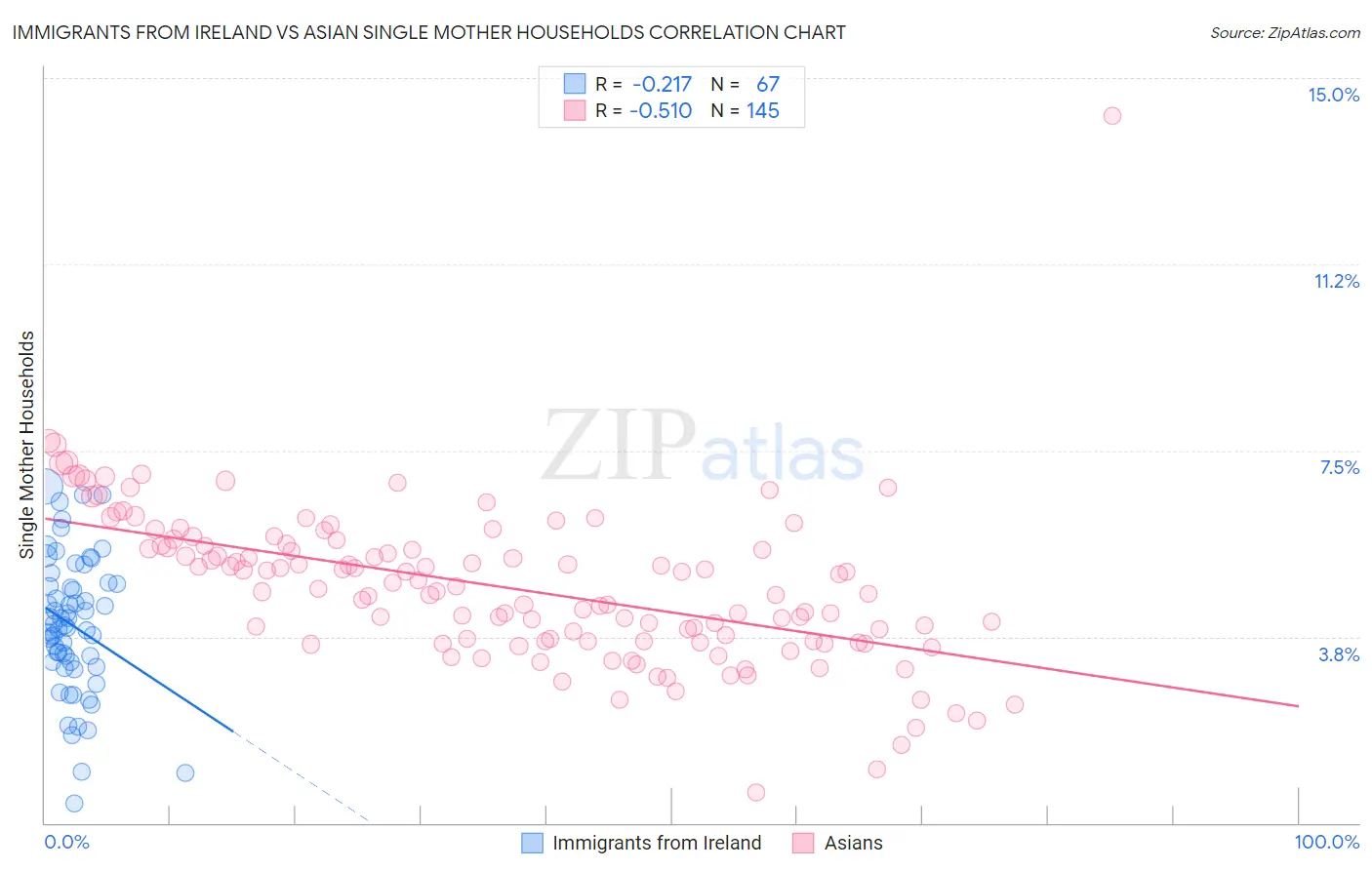 Immigrants from Ireland vs Asian Single Mother Households