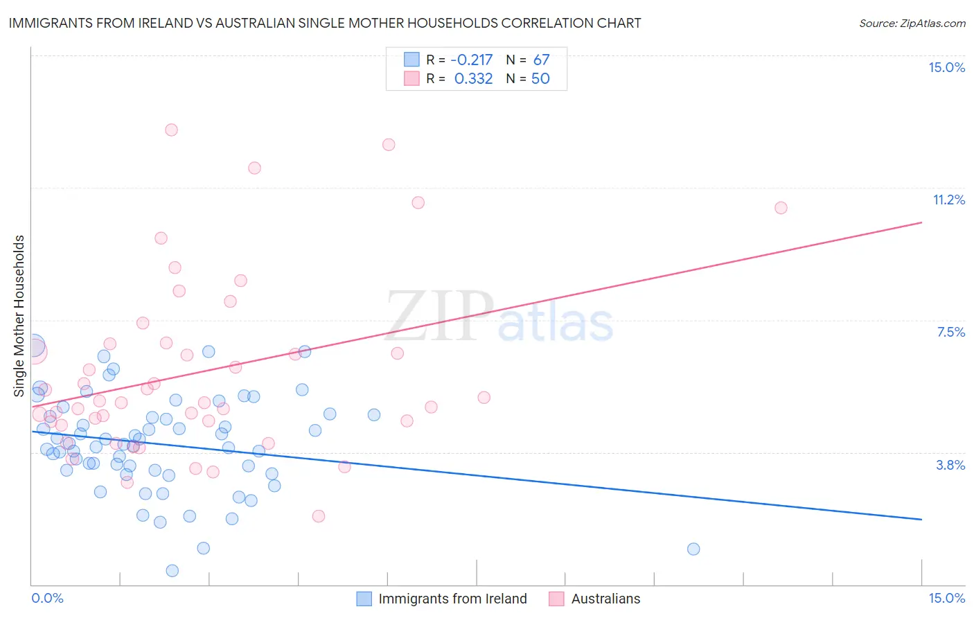 Immigrants from Ireland vs Australian Single Mother Households