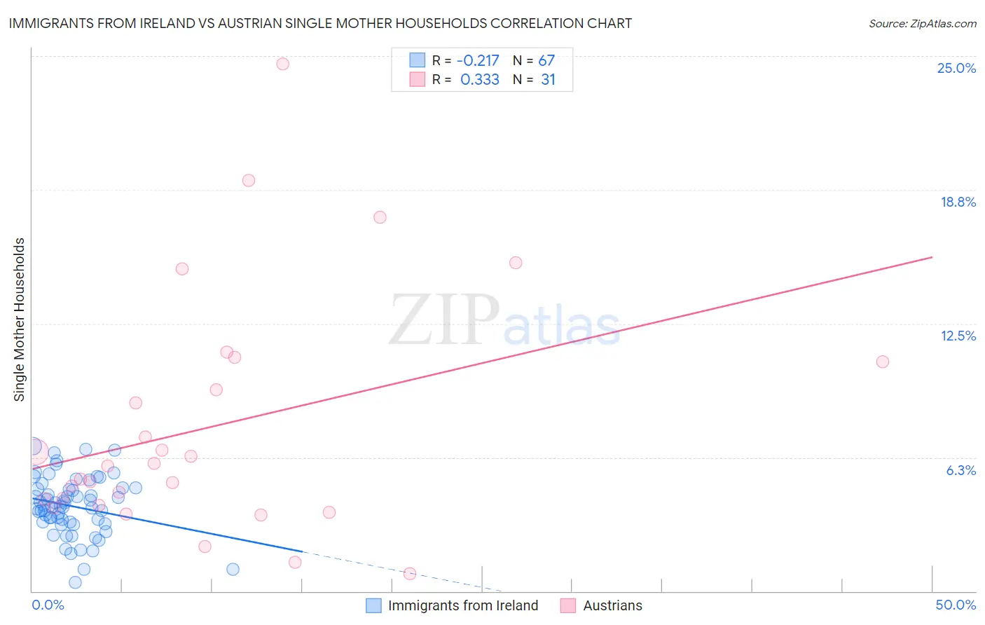 Immigrants from Ireland vs Austrian Single Mother Households