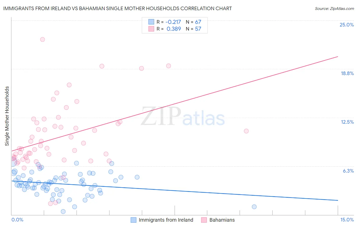 Immigrants from Ireland vs Bahamian Single Mother Households