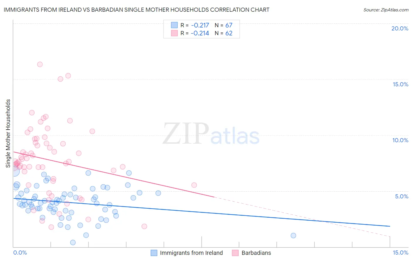 Immigrants from Ireland vs Barbadian Single Mother Households
