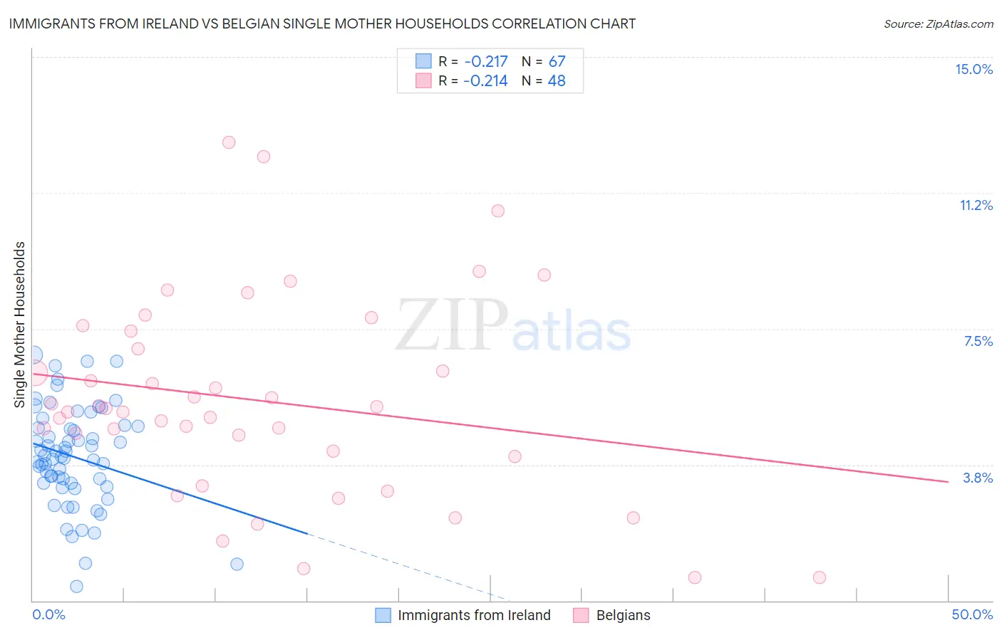 Immigrants from Ireland vs Belgian Single Mother Households
