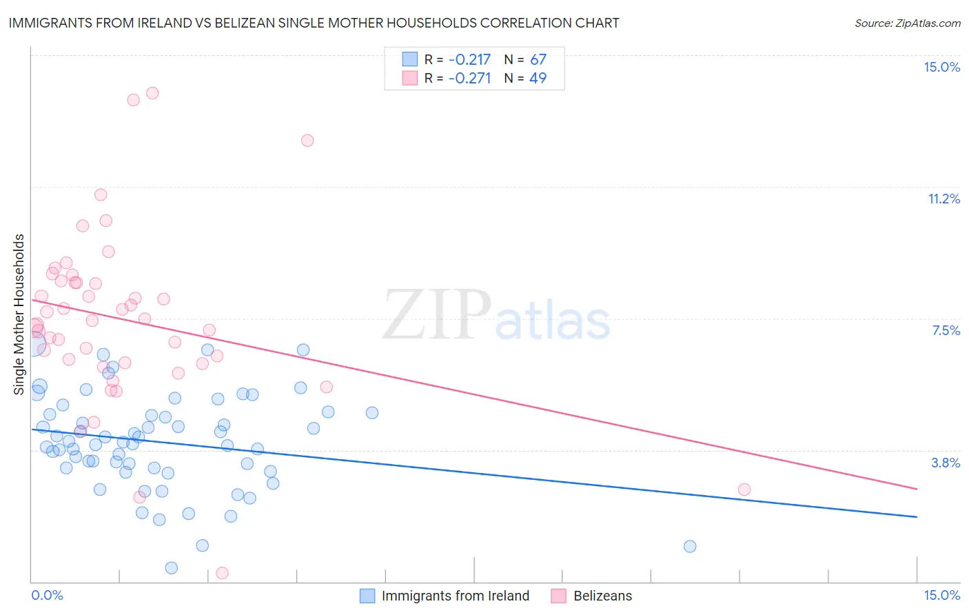 Immigrants from Ireland vs Belizean Single Mother Households