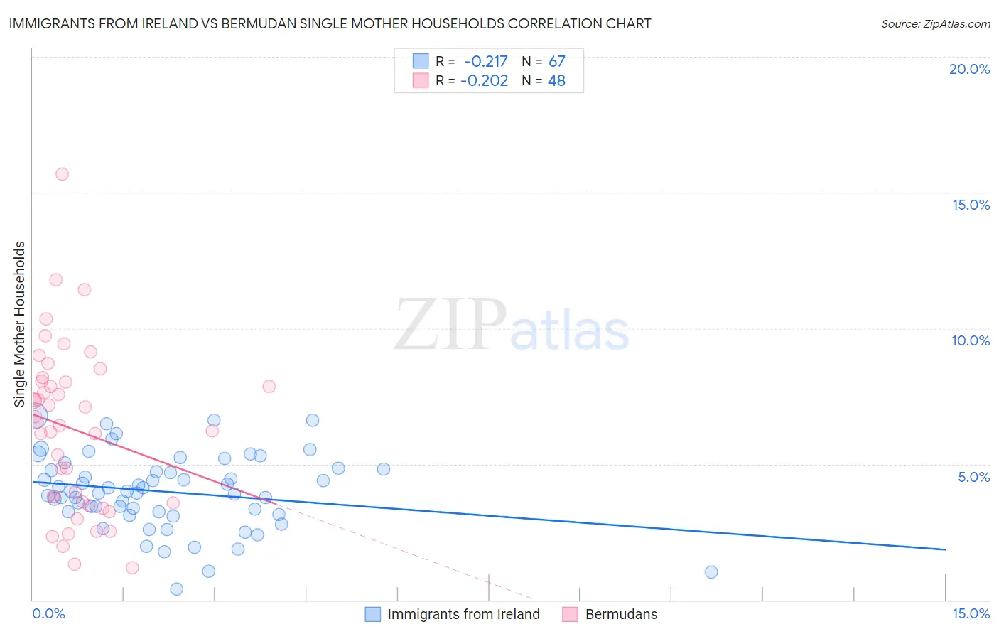Immigrants from Ireland vs Bermudan Single Mother Households