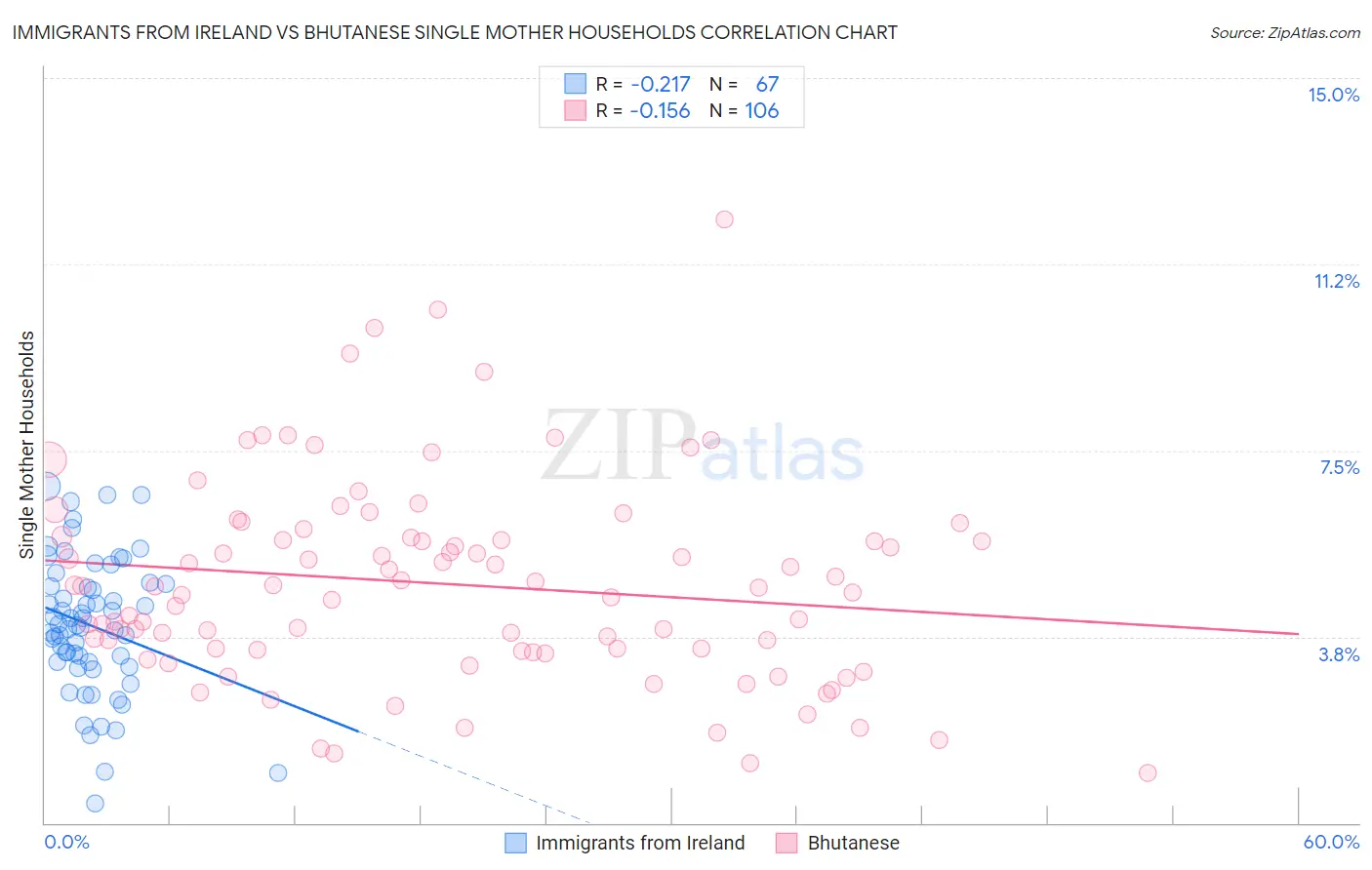 Immigrants from Ireland vs Bhutanese Single Mother Households