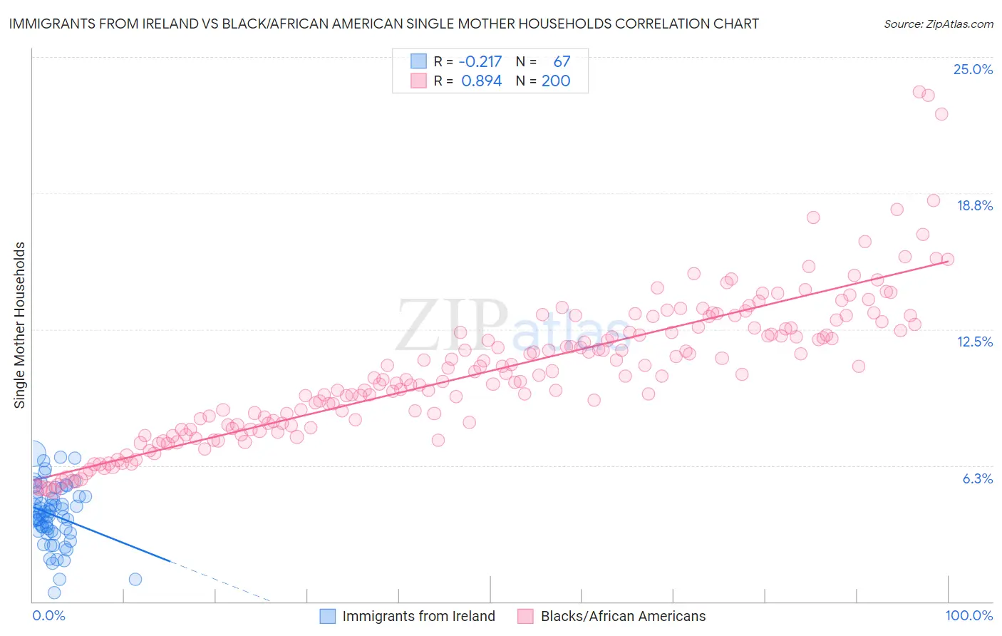 Immigrants from Ireland vs Black/African American Single Mother Households