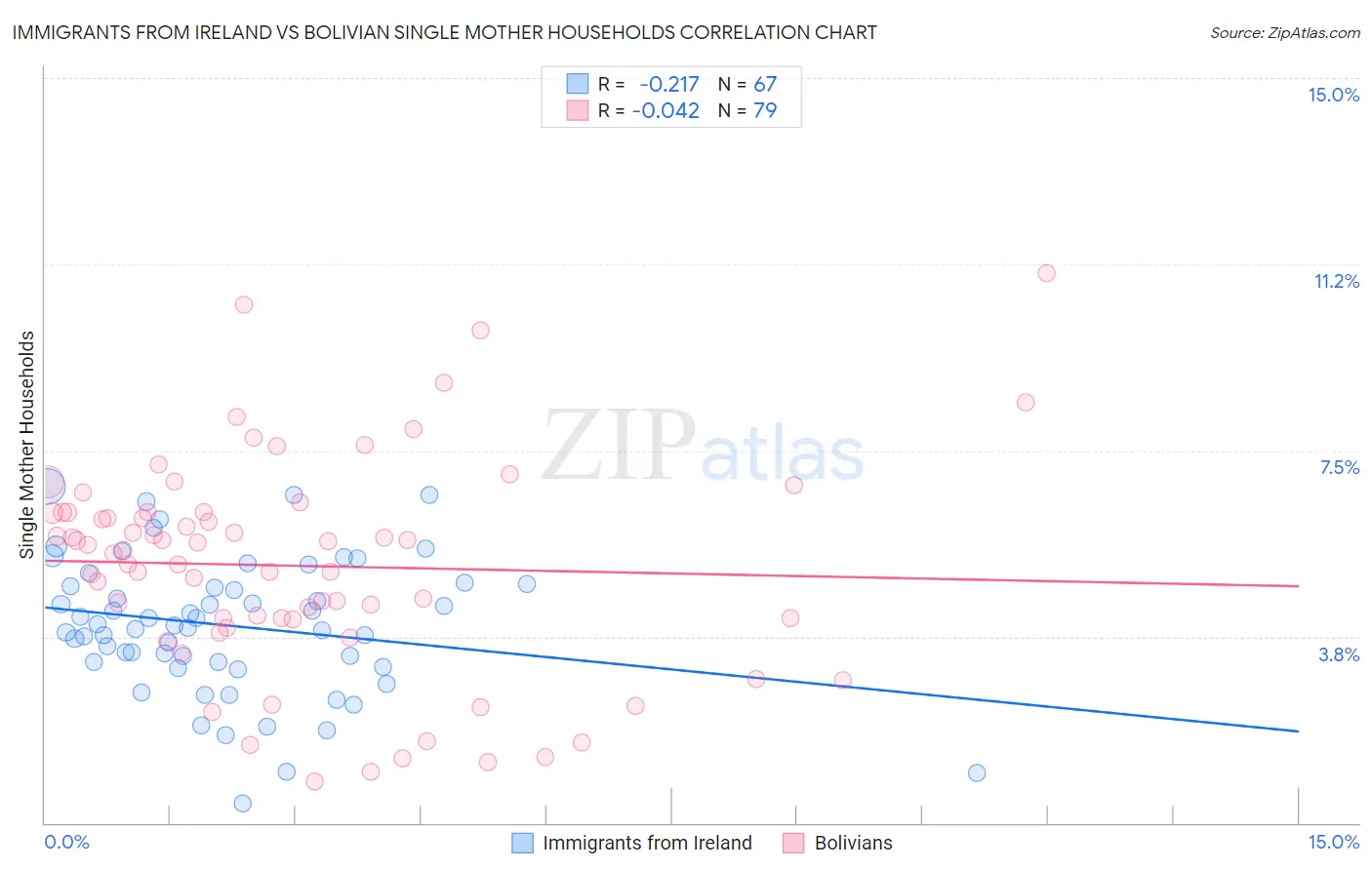 Immigrants from Ireland vs Bolivian Single Mother Households