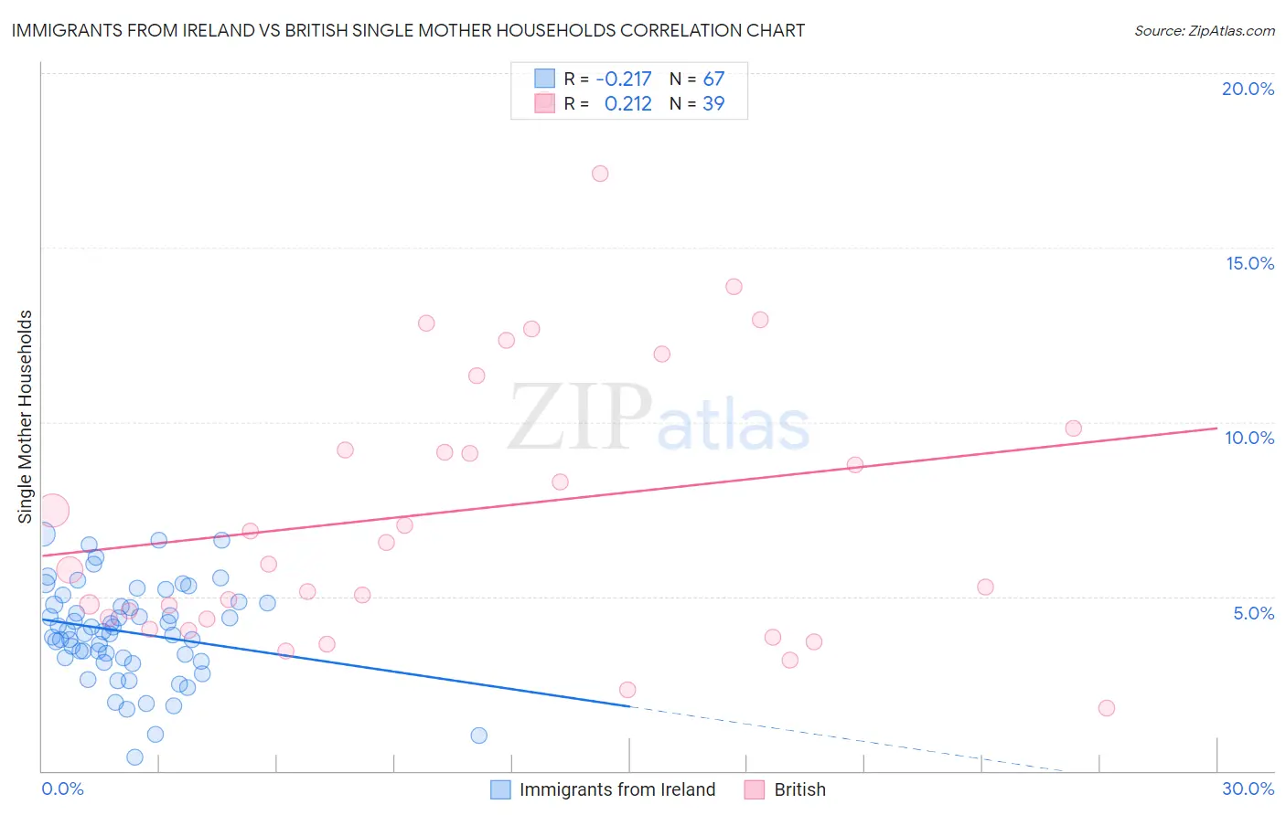 Immigrants from Ireland vs British Single Mother Households