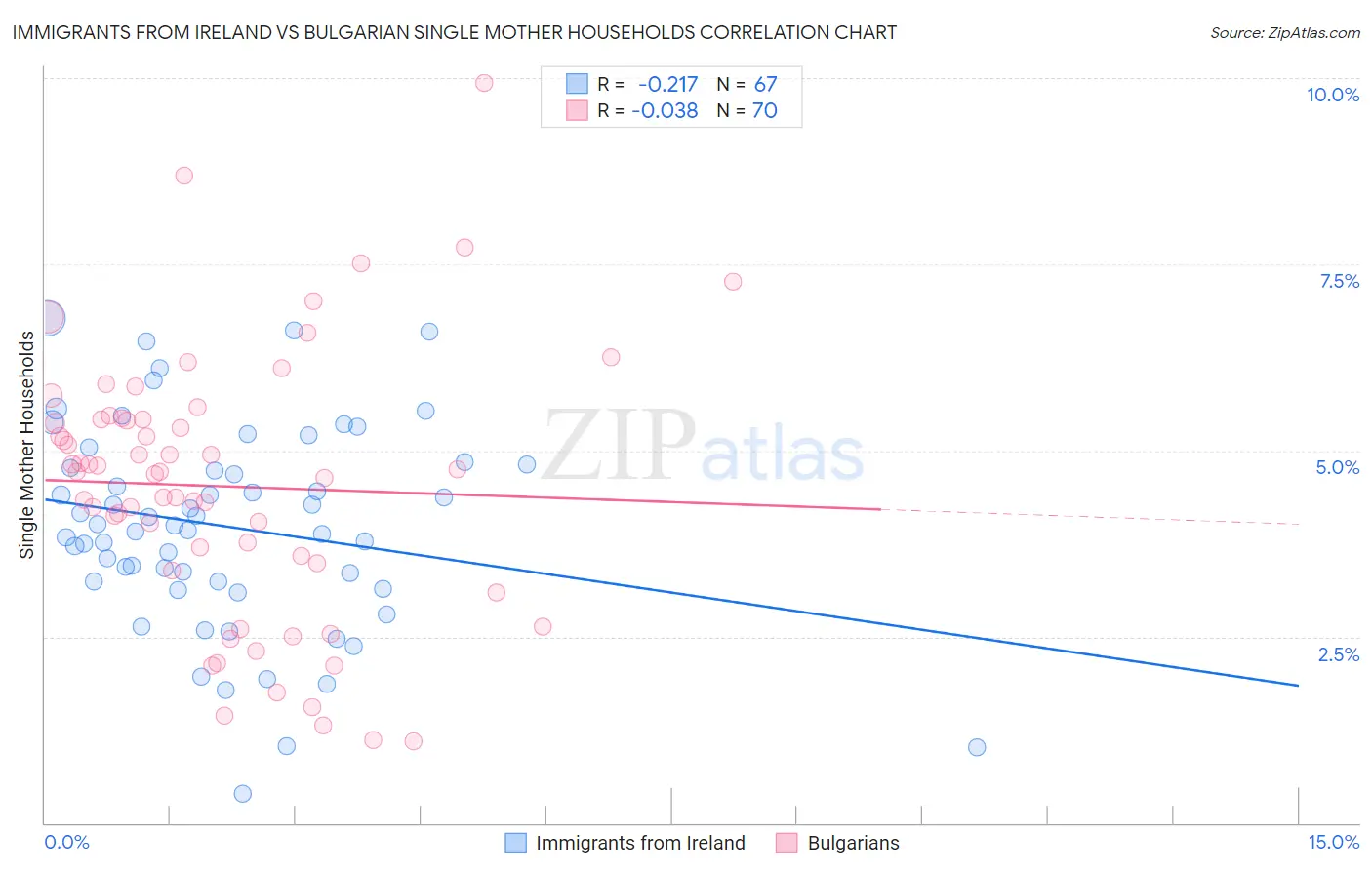 Immigrants from Ireland vs Bulgarian Single Mother Households