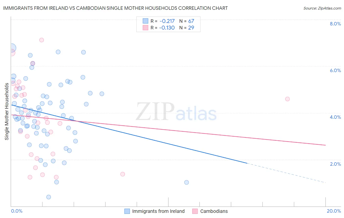 Immigrants from Ireland vs Cambodian Single Mother Households