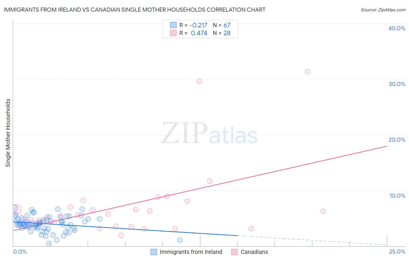 Immigrants from Ireland vs Canadian Single Mother Households