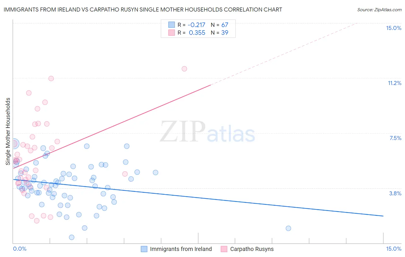 Immigrants from Ireland vs Carpatho Rusyn Single Mother Households