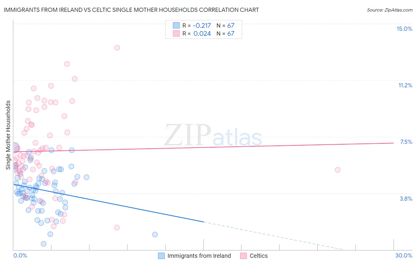Immigrants from Ireland vs Celtic Single Mother Households