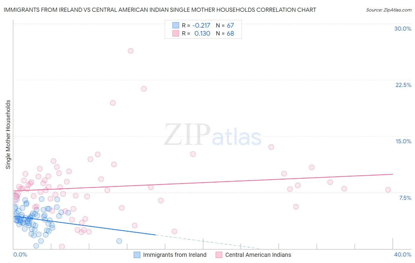 Immigrants from Ireland vs Central American Indian Single Mother Households