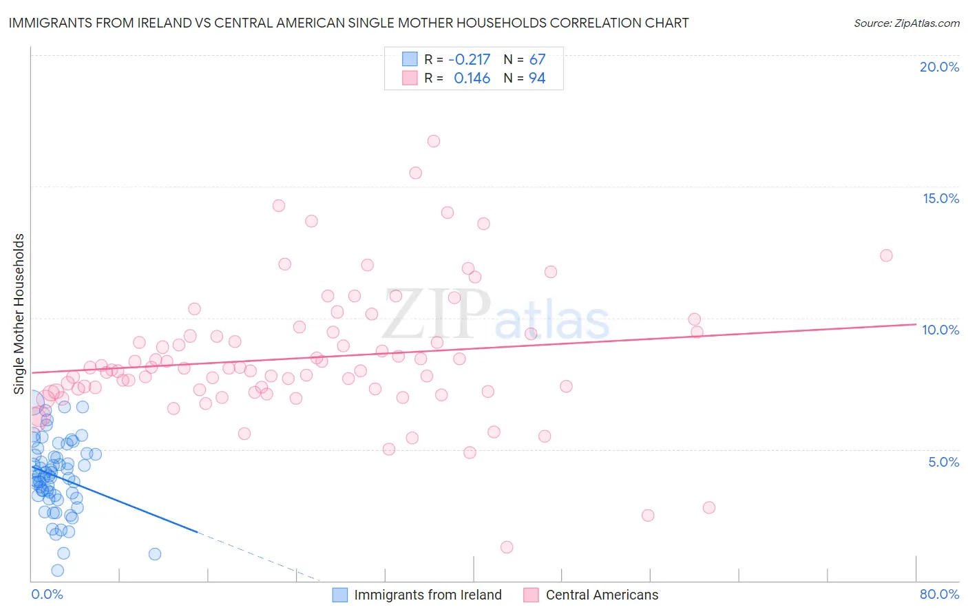 Immigrants from Ireland vs Central American Single Mother Households