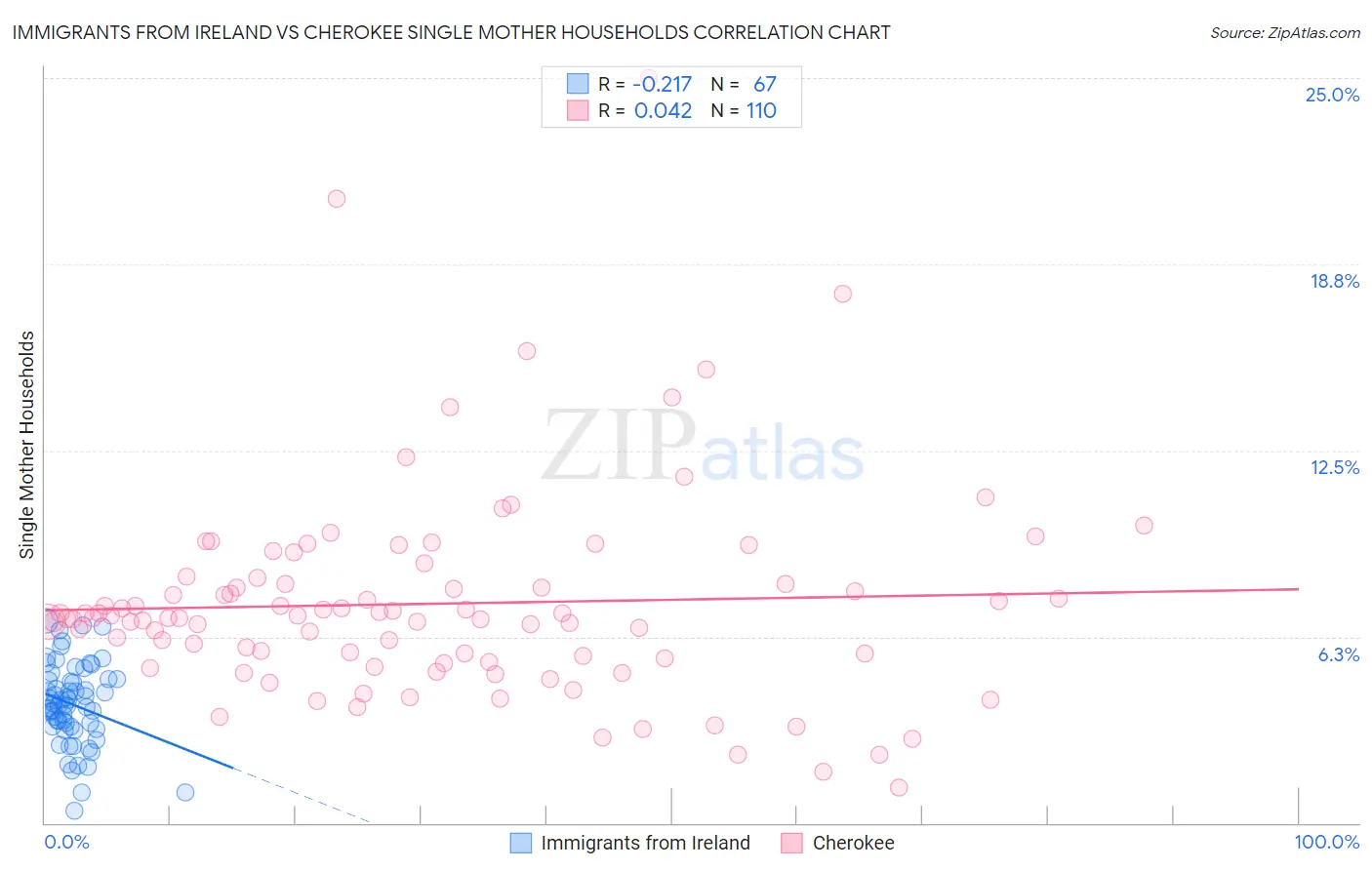 Immigrants from Ireland vs Cherokee Single Mother Households