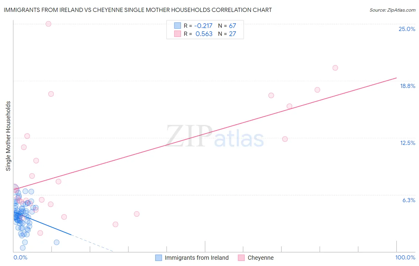 Immigrants from Ireland vs Cheyenne Single Mother Households