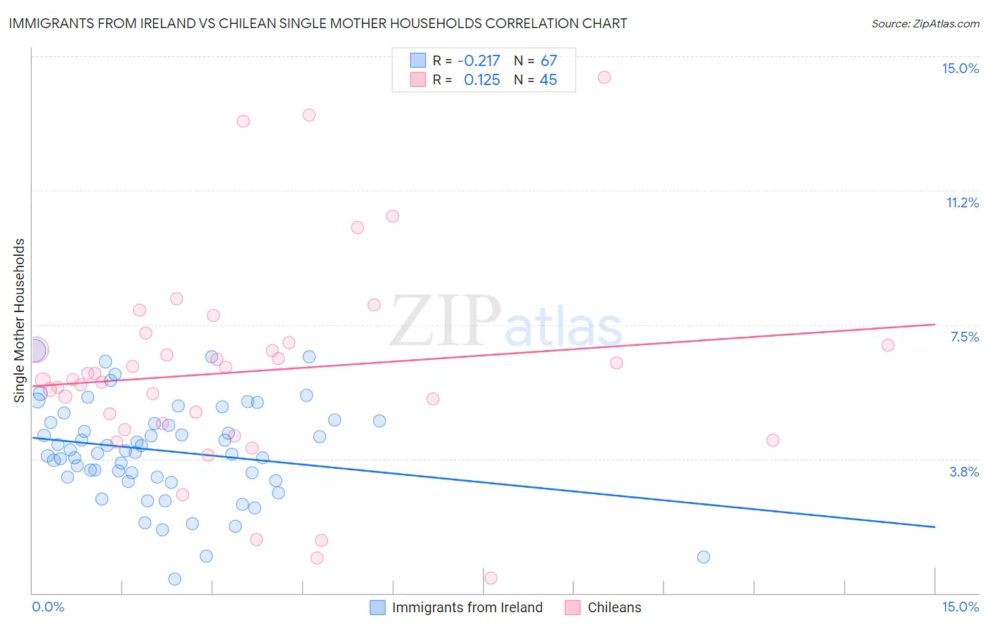 Immigrants from Ireland vs Chilean Single Mother Households