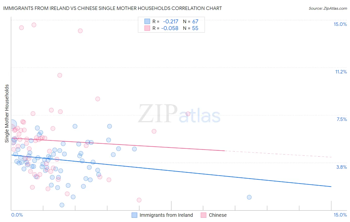 Immigrants from Ireland vs Chinese Single Mother Households
