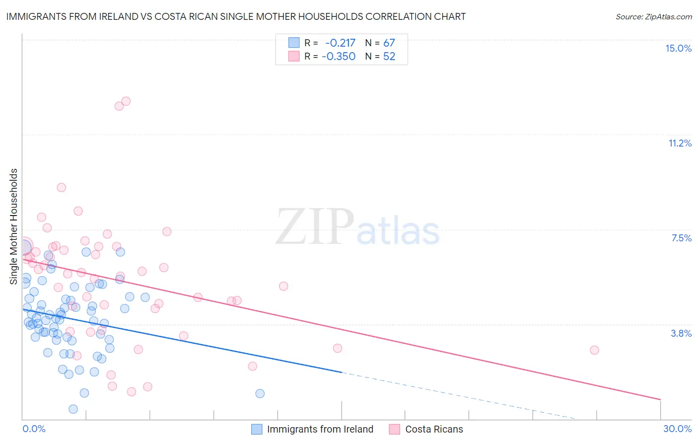 Immigrants from Ireland vs Costa Rican Single Mother Households