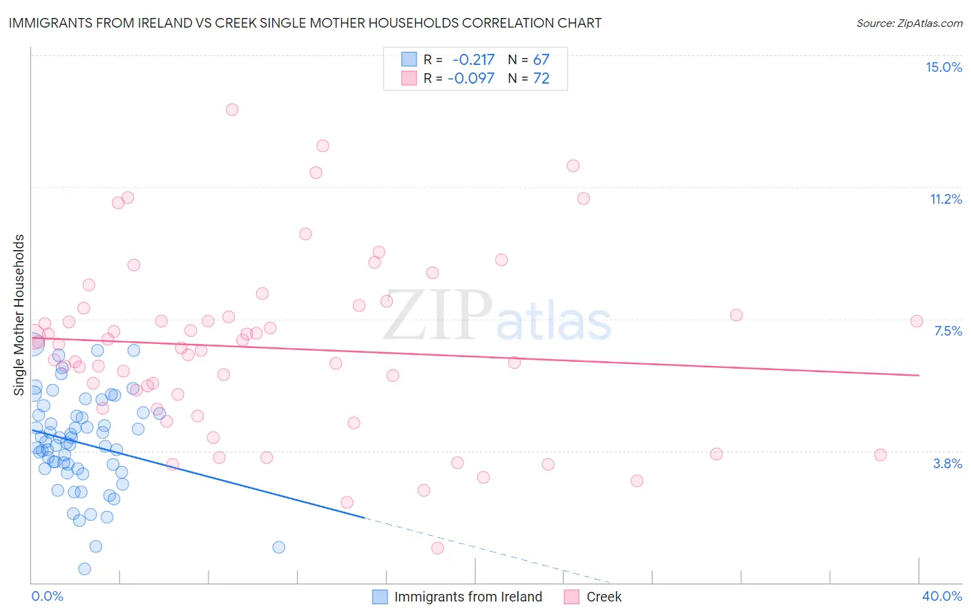 Immigrants from Ireland vs Creek Single Mother Households