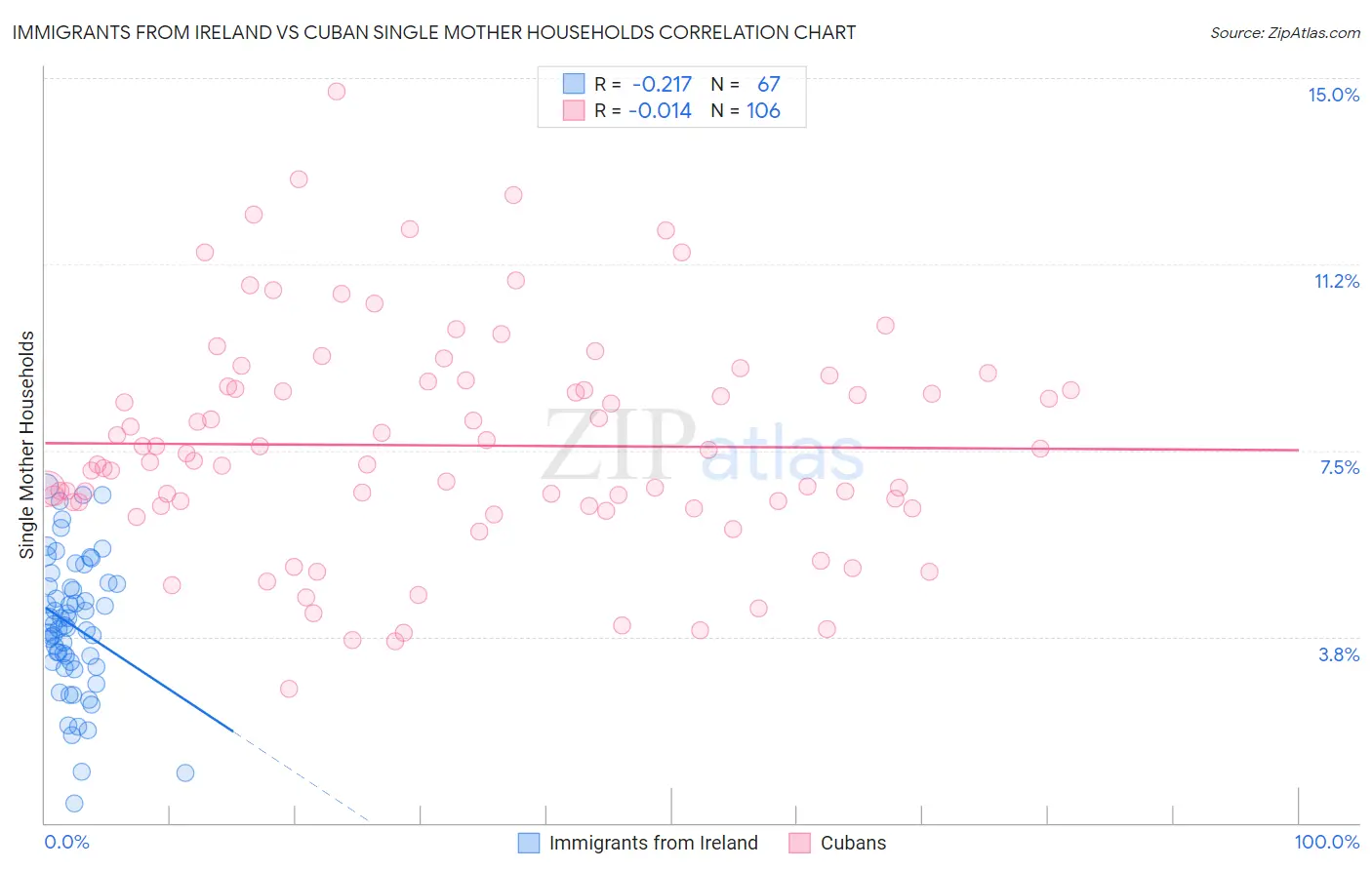 Immigrants from Ireland vs Cuban Single Mother Households