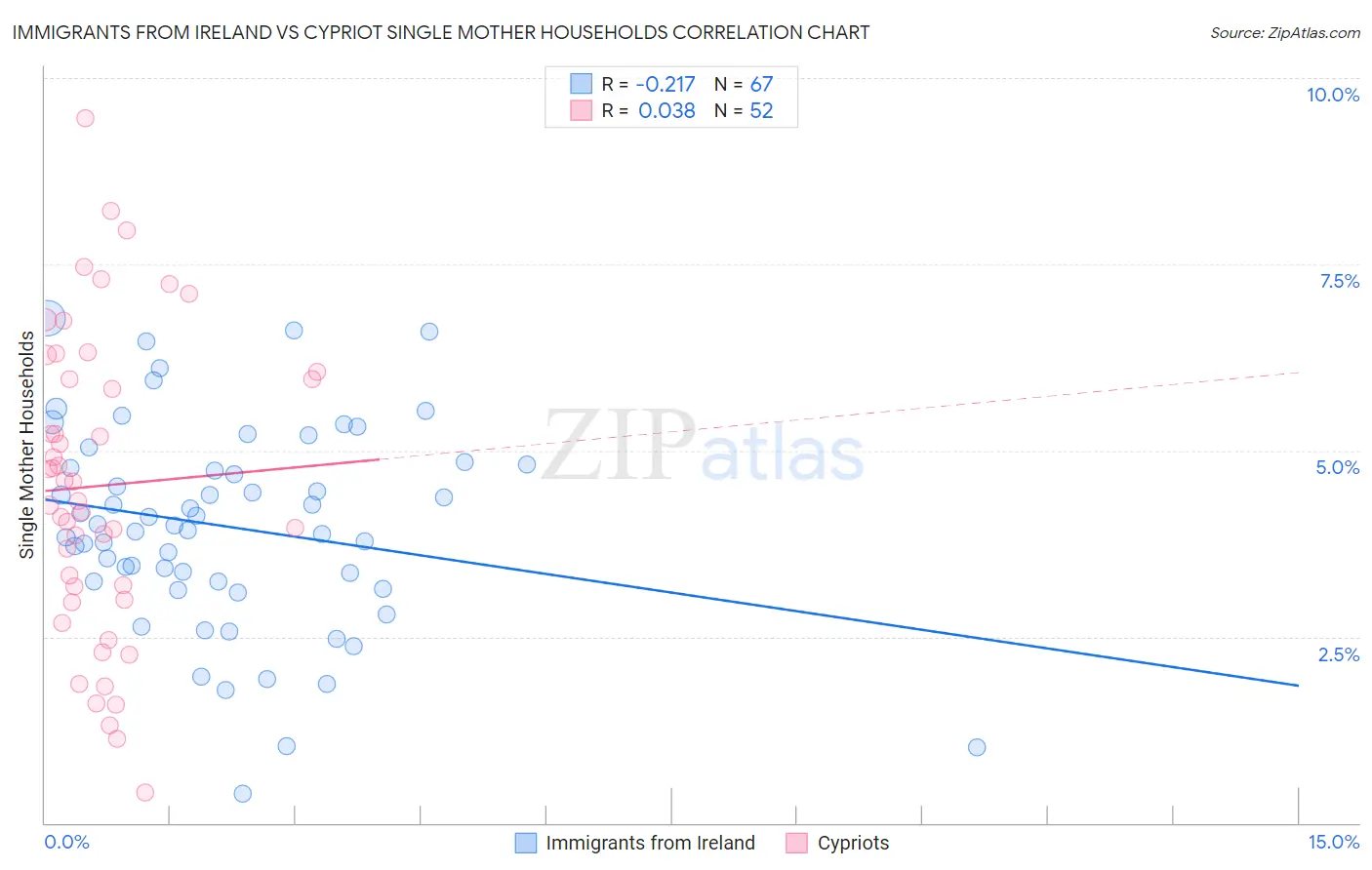 Immigrants from Ireland vs Cypriot Single Mother Households