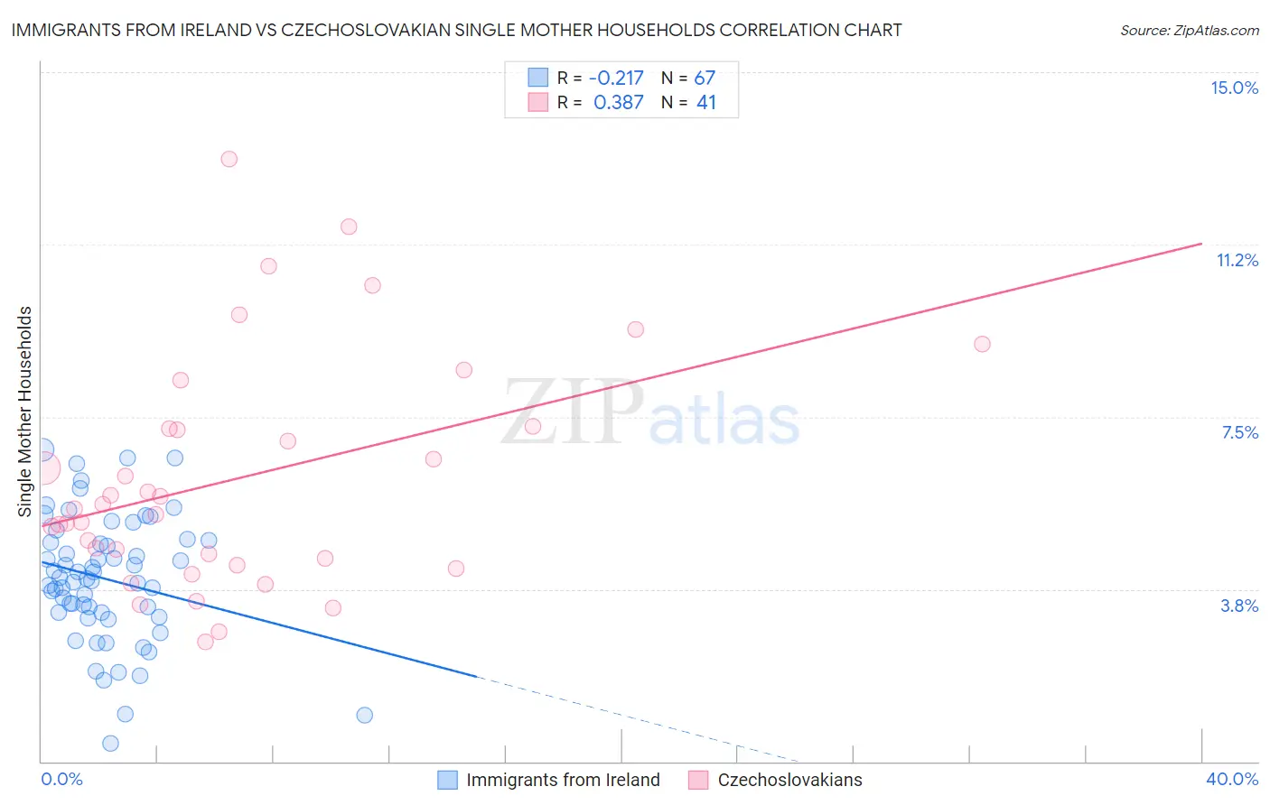 Immigrants from Ireland vs Czechoslovakian Single Mother Households