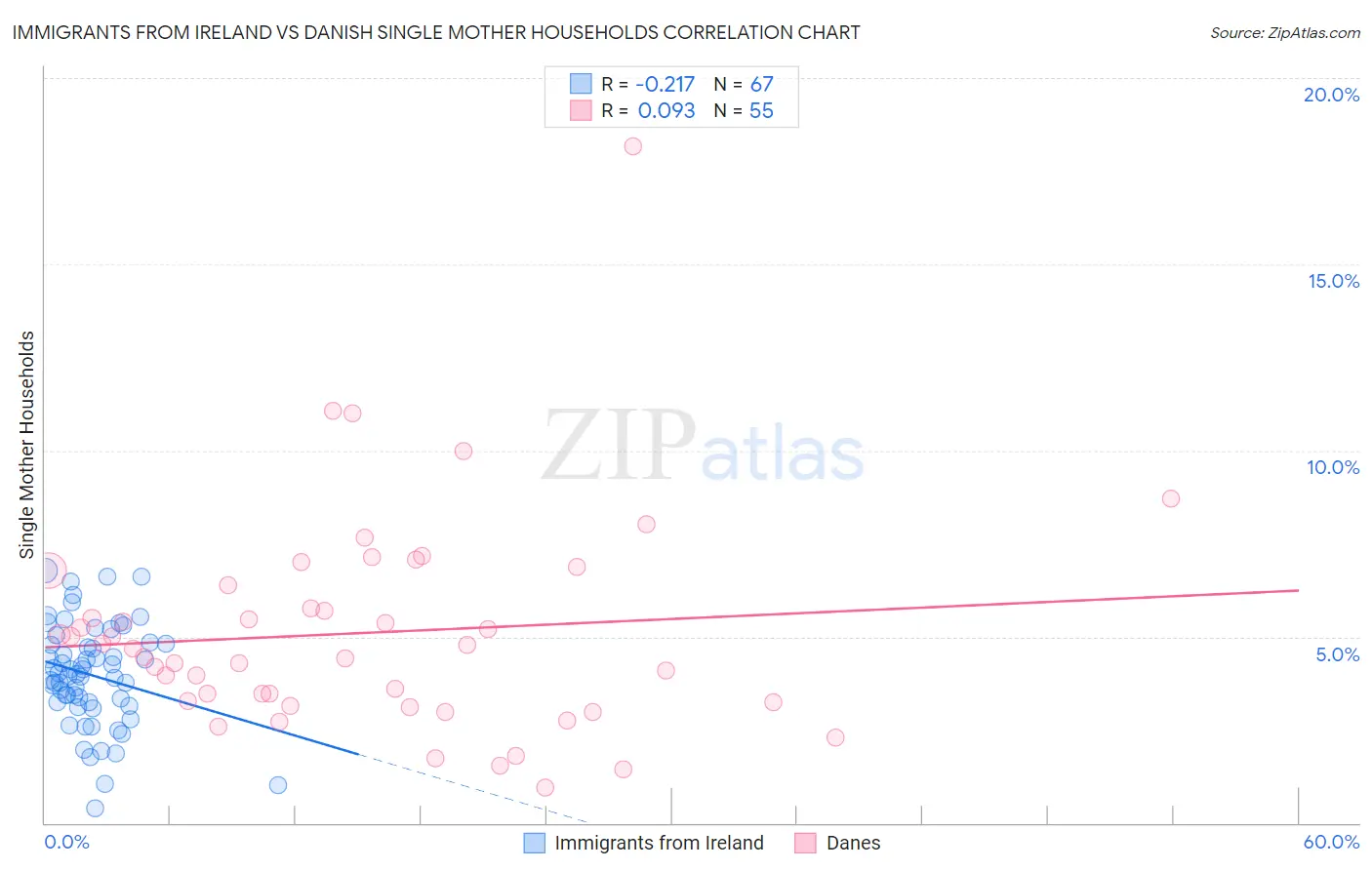 Immigrants from Ireland vs Danish Single Mother Households
