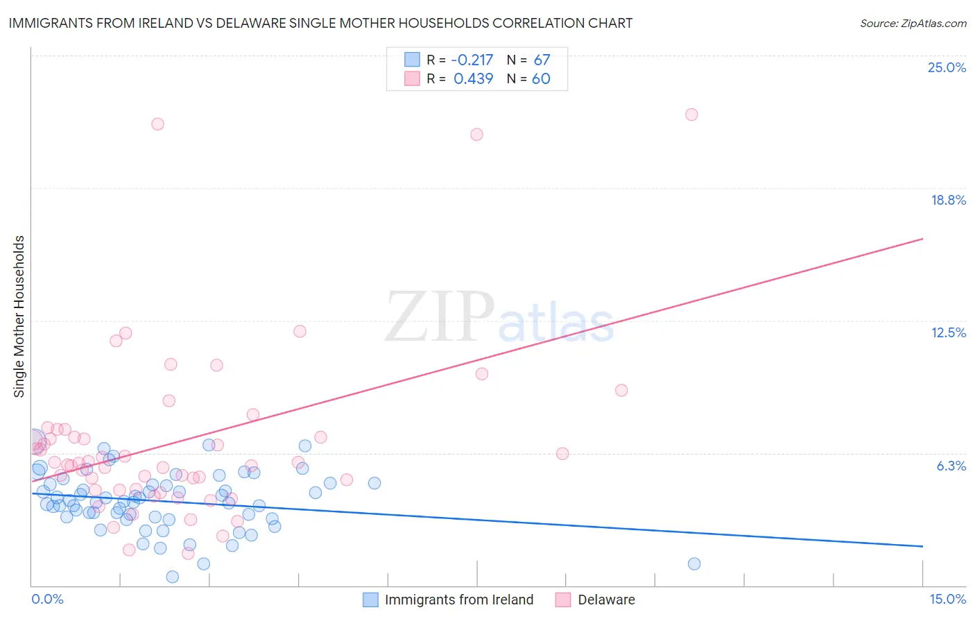 Immigrants from Ireland vs Delaware Single Mother Households