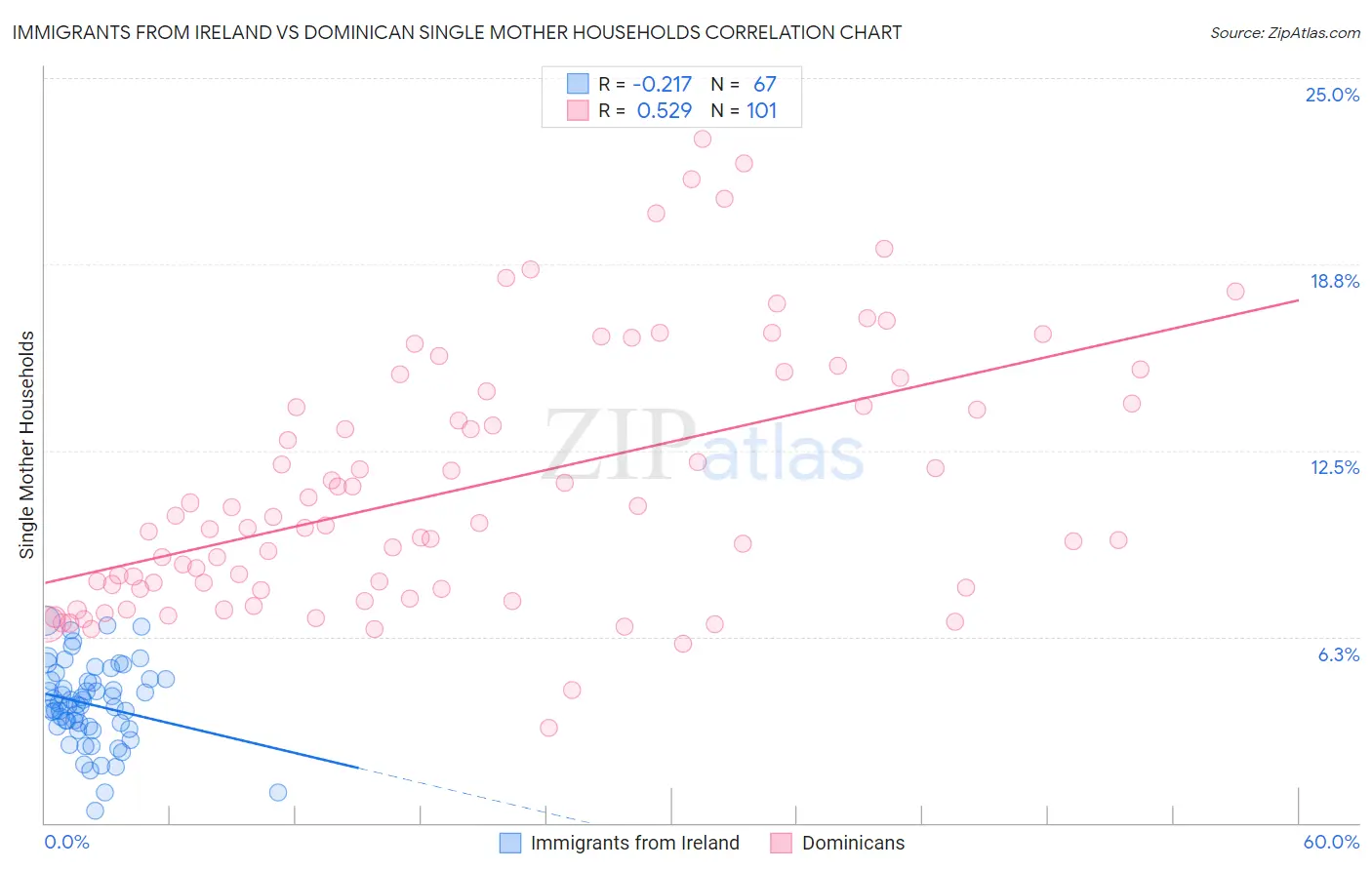 Immigrants from Ireland vs Dominican Single Mother Households