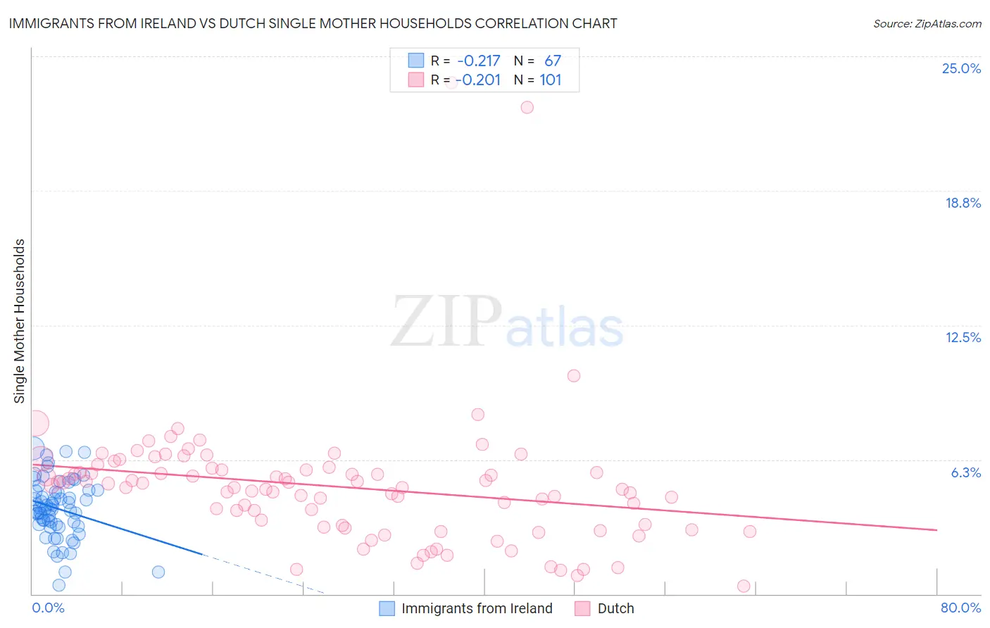 Immigrants from Ireland vs Dutch Single Mother Households