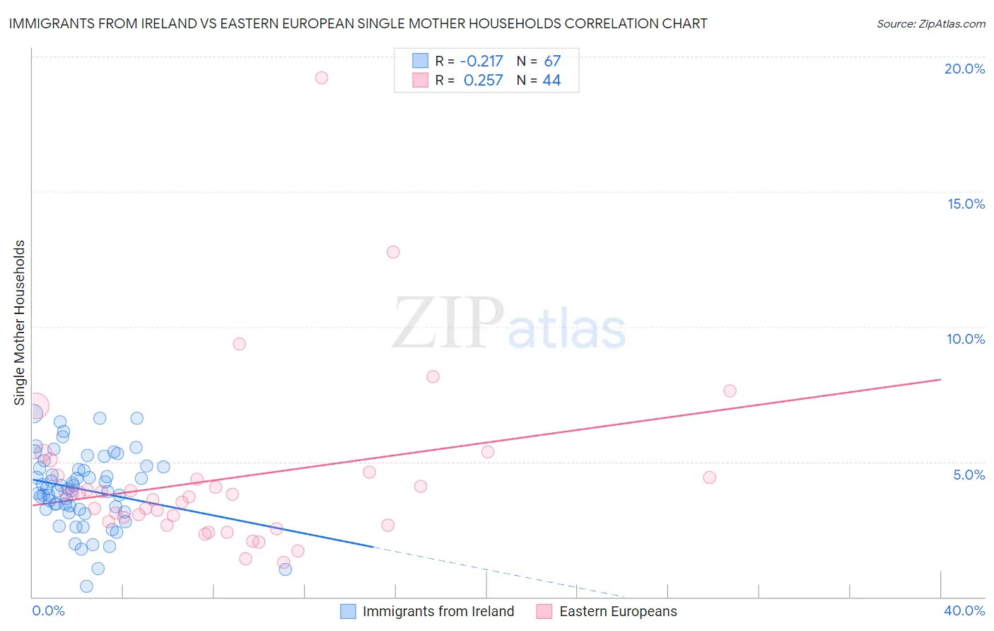 Immigrants from Ireland vs Eastern European Single Mother Households