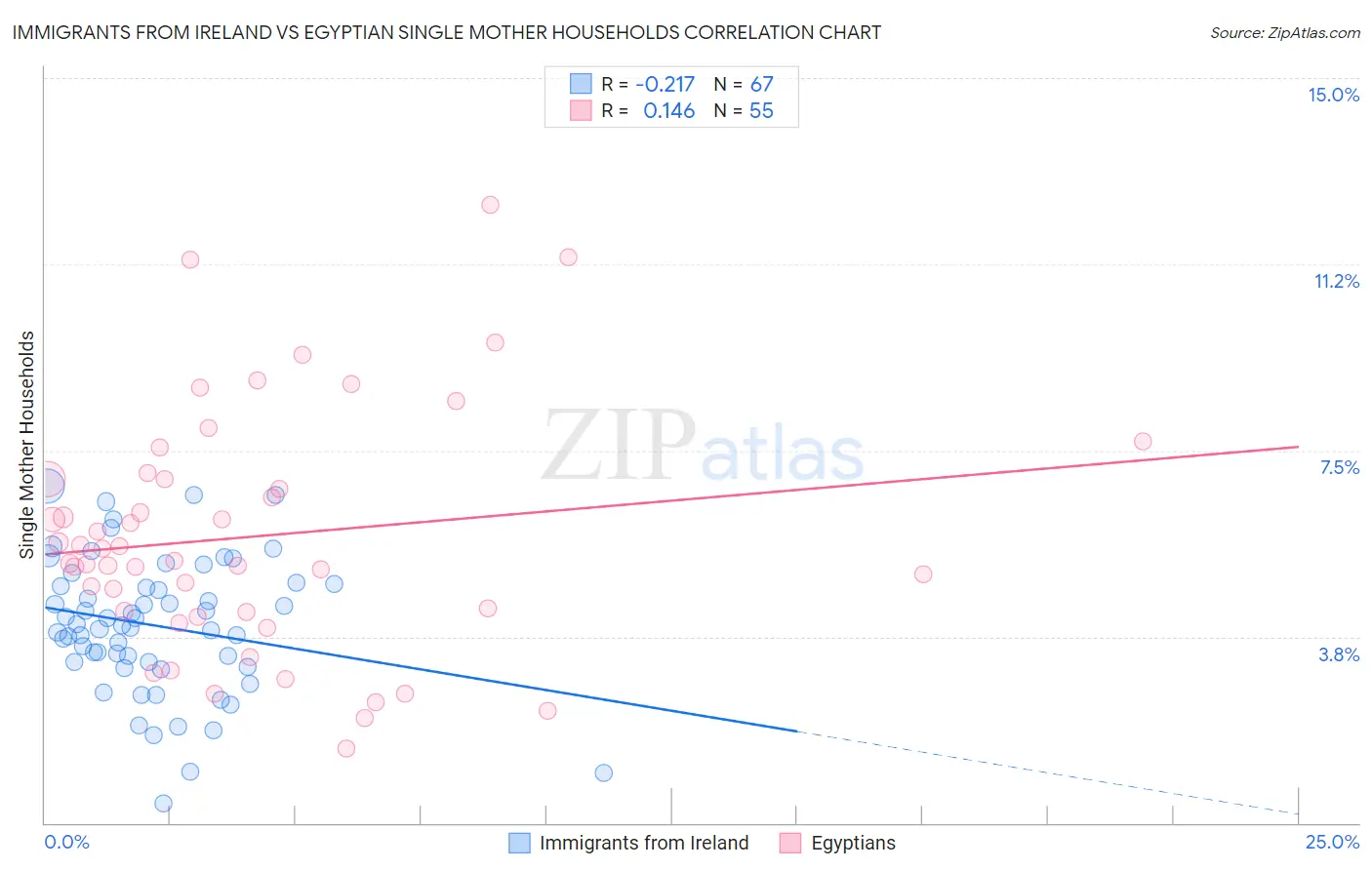 Immigrants from Ireland vs Egyptian Single Mother Households