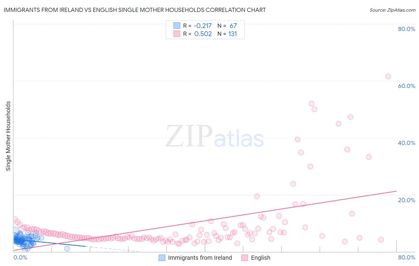 Immigrants from Ireland vs English Single Mother Households