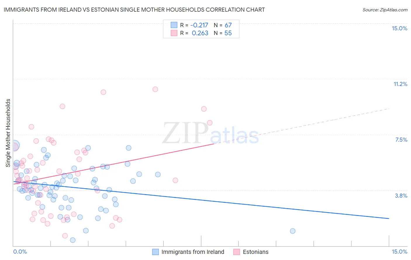 Immigrants from Ireland vs Estonian Single Mother Households