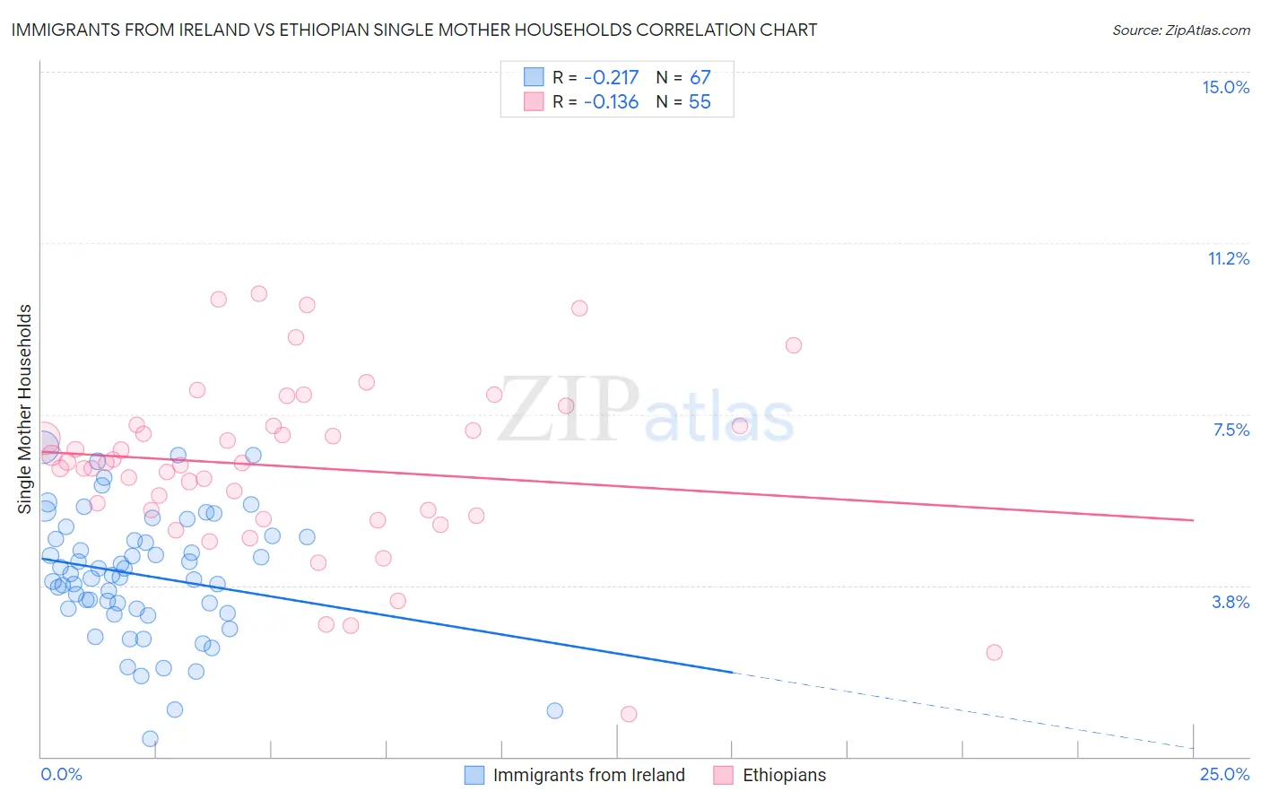Immigrants from Ireland vs Ethiopian Single Mother Households