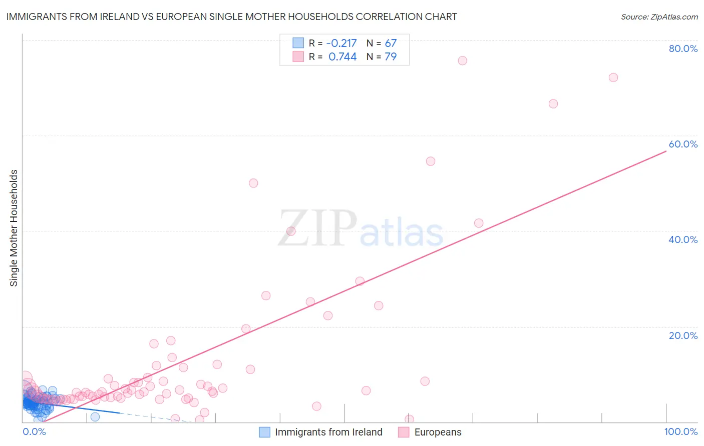Immigrants from Ireland vs European Single Mother Households