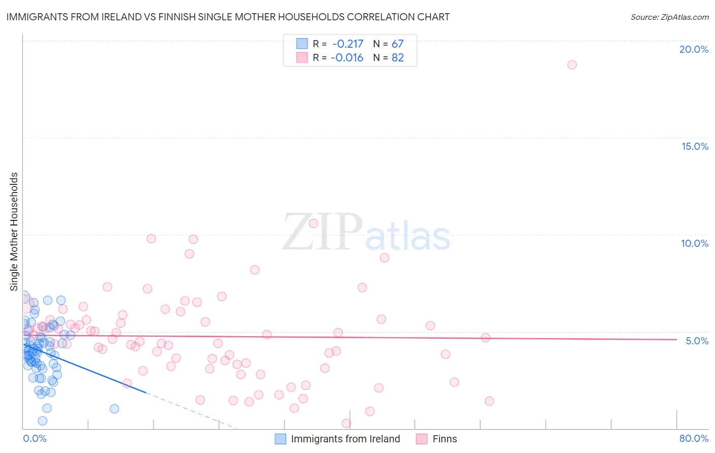 Immigrants from Ireland vs Finnish Single Mother Households