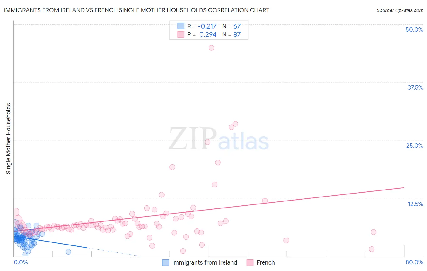 Immigrants from Ireland vs French Single Mother Households