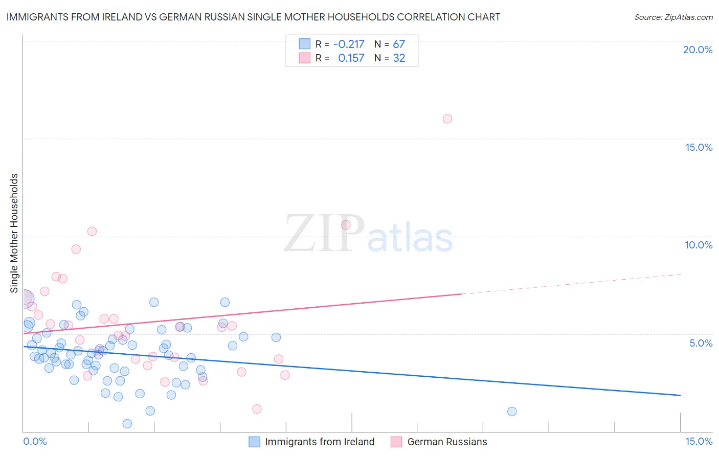 Immigrants from Ireland vs German Russian Single Mother Households