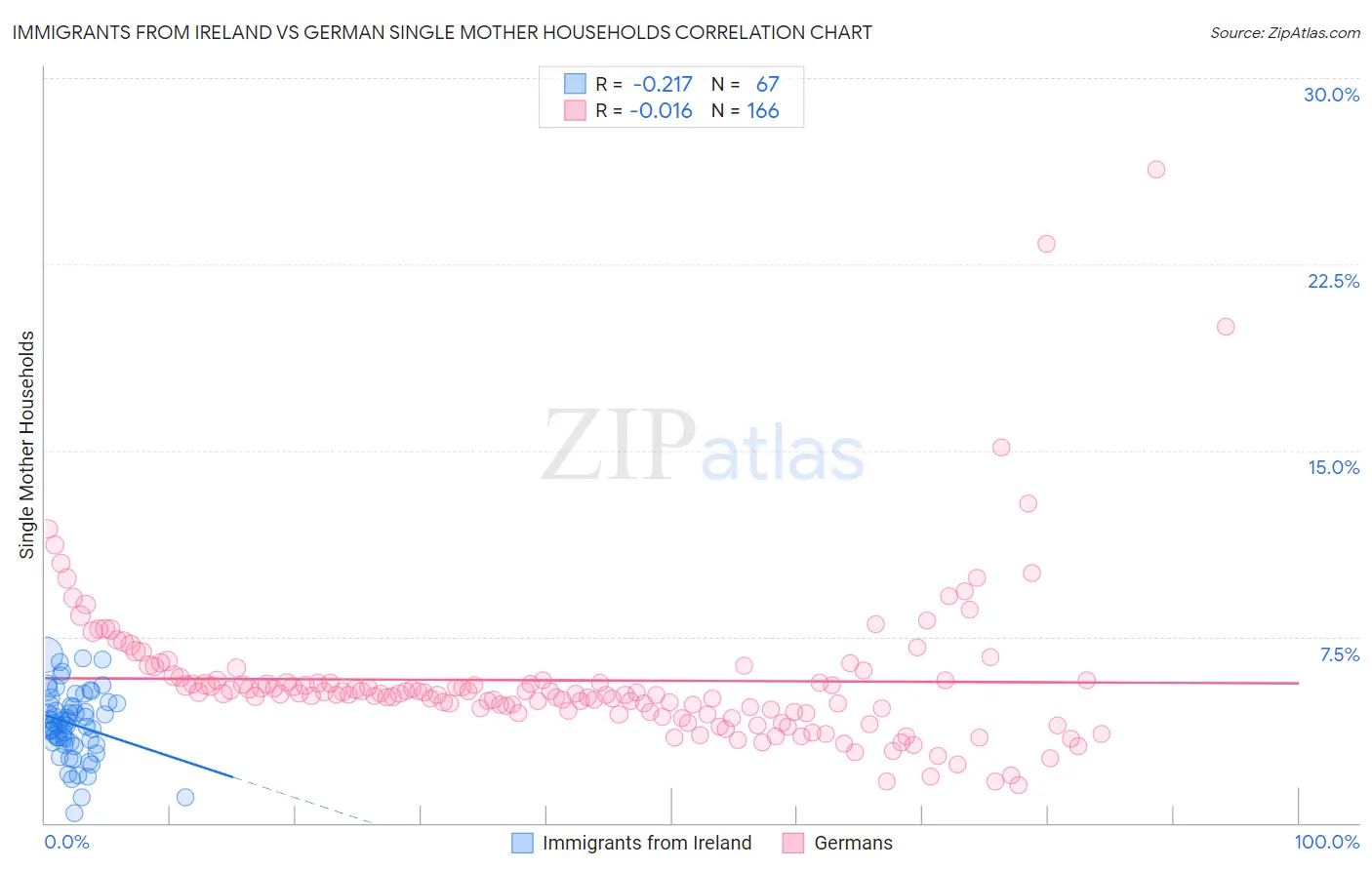 Immigrants from Ireland vs German Single Mother Households
