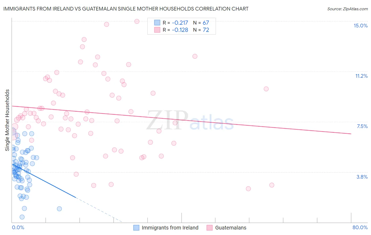 Immigrants from Ireland vs Guatemalan Single Mother Households