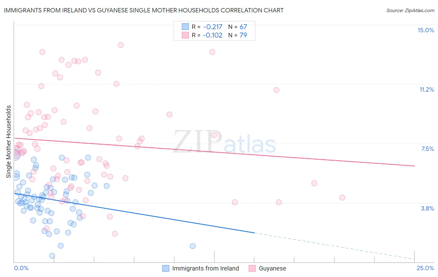Immigrants from Ireland vs Guyanese Single Mother Households