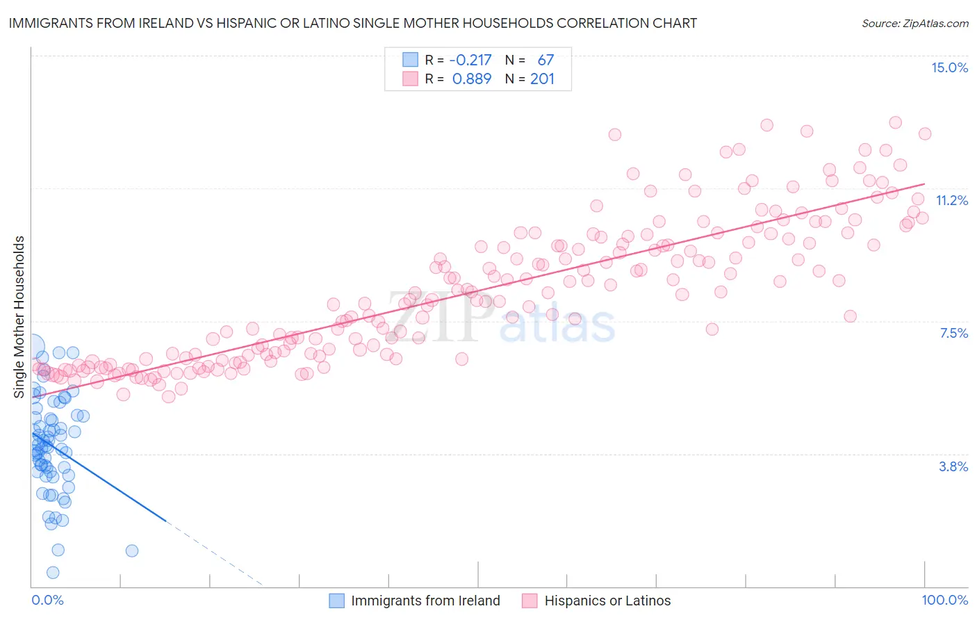 Immigrants from Ireland vs Hispanic or Latino Single Mother Households
