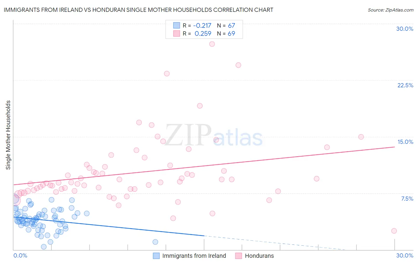 Immigrants from Ireland vs Honduran Single Mother Households