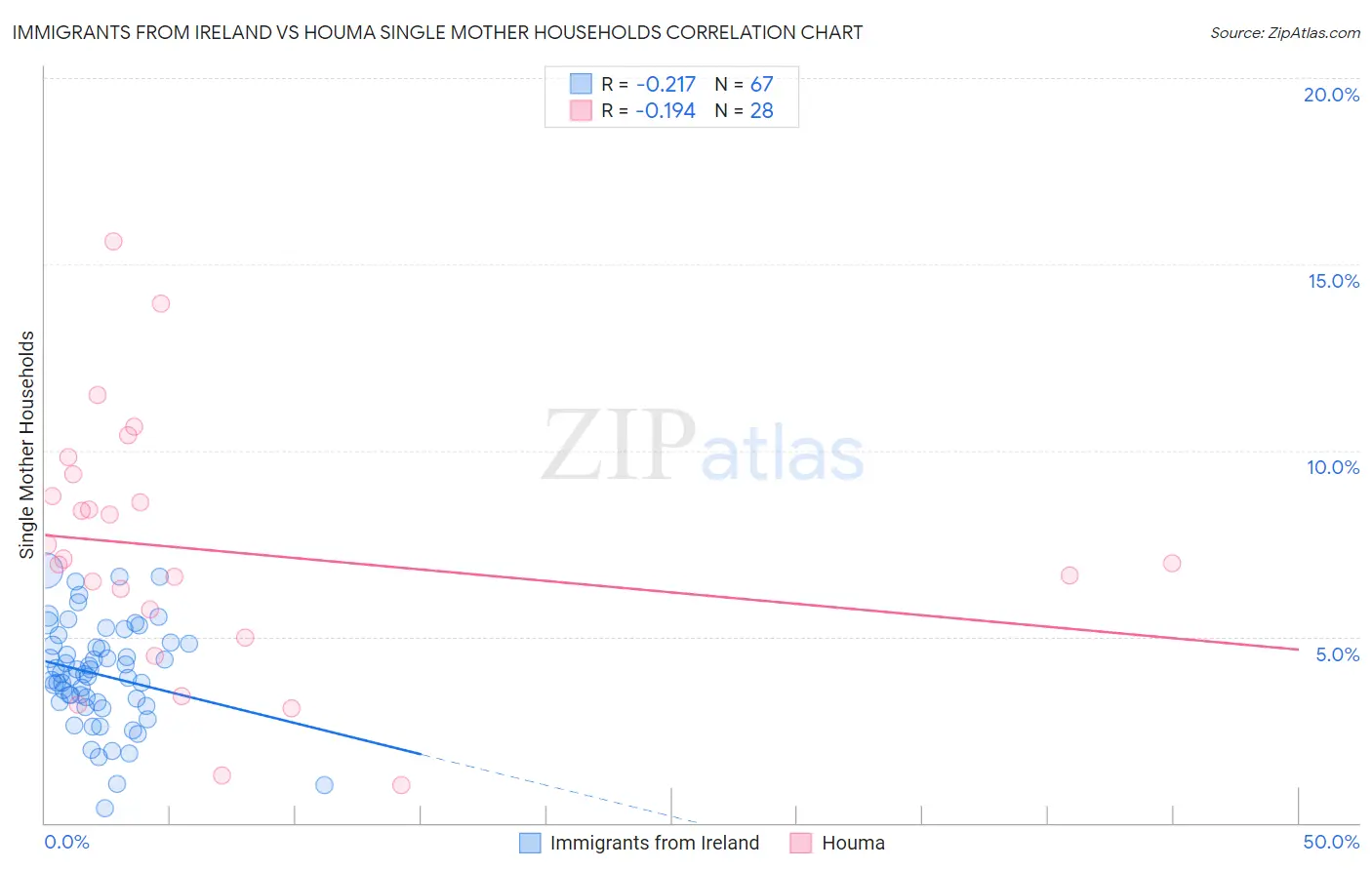 Immigrants from Ireland vs Houma Single Mother Households
