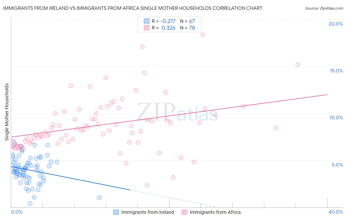 Immigrants from Ireland vs Immigrants from Africa Single Mother Households