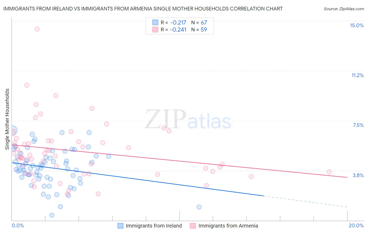 Immigrants from Ireland vs Immigrants from Armenia Single Mother Households