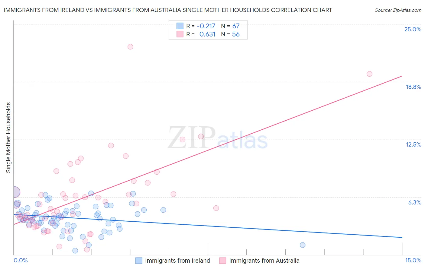 Immigrants from Ireland vs Immigrants from Australia Single Mother Households